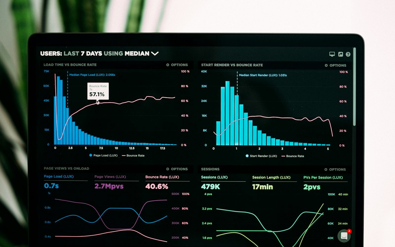 Maturity assessment dashboard showing scores by security domain